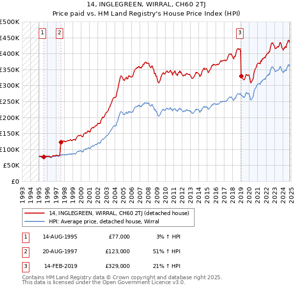 14, INGLEGREEN, WIRRAL, CH60 2TJ: Price paid vs HM Land Registry's House Price Index