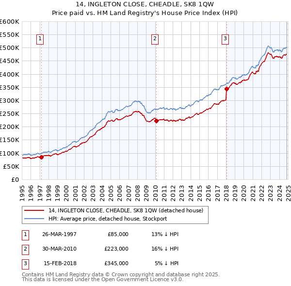 14, INGLETON CLOSE, CHEADLE, SK8 1QW: Price paid vs HM Land Registry's House Price Index