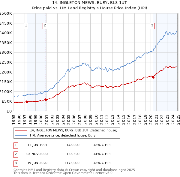 14, INGLETON MEWS, BURY, BL8 1UT: Price paid vs HM Land Registry's House Price Index