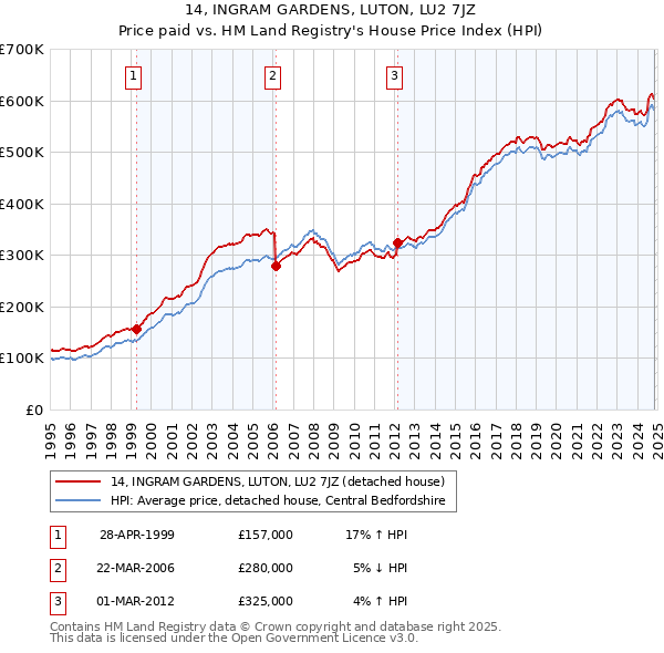 14, INGRAM GARDENS, LUTON, LU2 7JZ: Price paid vs HM Land Registry's House Price Index