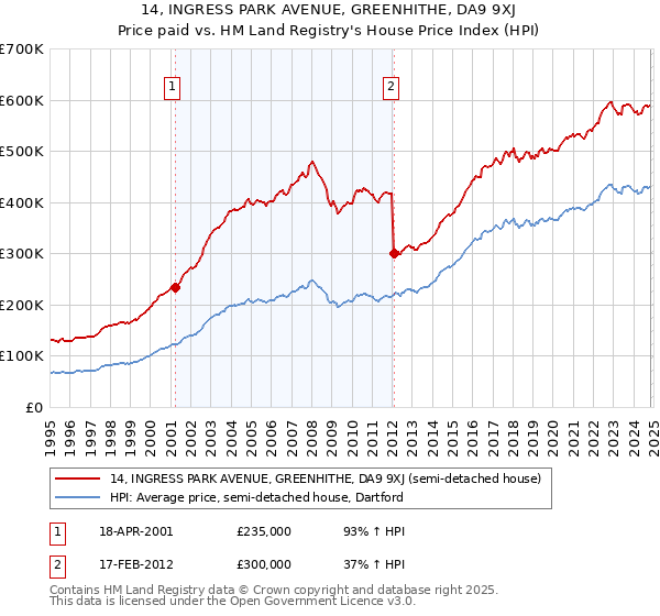 14, INGRESS PARK AVENUE, GREENHITHE, DA9 9XJ: Price paid vs HM Land Registry's House Price Index