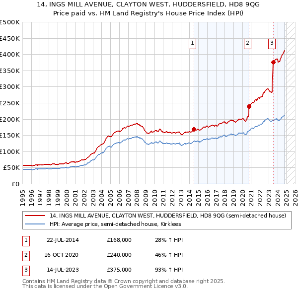 14, INGS MILL AVENUE, CLAYTON WEST, HUDDERSFIELD, HD8 9QG: Price paid vs HM Land Registry's House Price Index