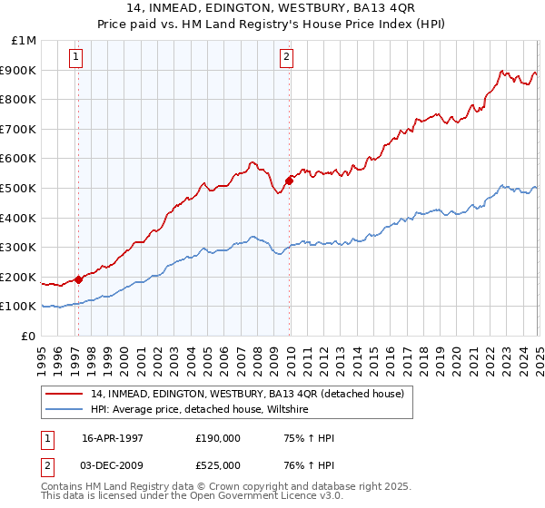 14, INMEAD, EDINGTON, WESTBURY, BA13 4QR: Price paid vs HM Land Registry's House Price Index