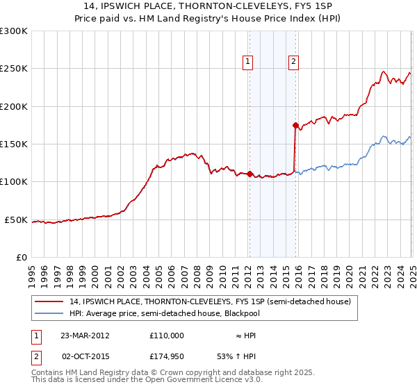 14, IPSWICH PLACE, THORNTON-CLEVELEYS, FY5 1SP: Price paid vs HM Land Registry's House Price Index