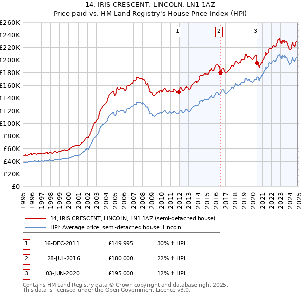 14, IRIS CRESCENT, LINCOLN, LN1 1AZ: Price paid vs HM Land Registry's House Price Index