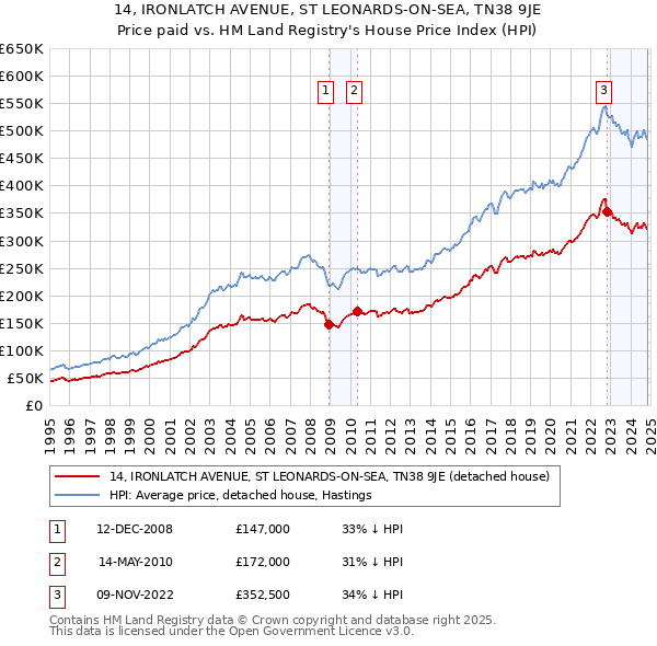 14, IRONLATCH AVENUE, ST LEONARDS-ON-SEA, TN38 9JE: Price paid vs HM Land Registry's House Price Index