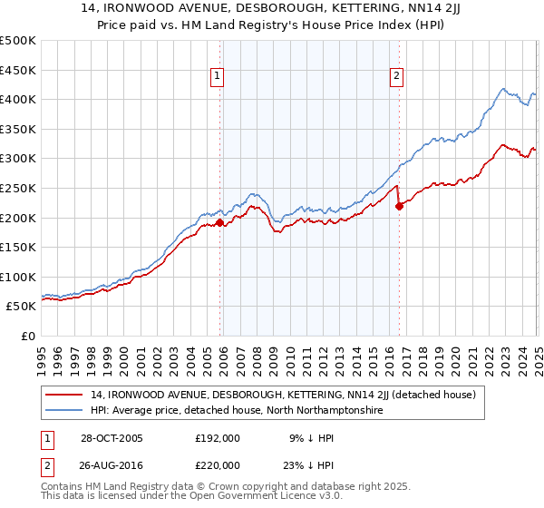 14, IRONWOOD AVENUE, DESBOROUGH, KETTERING, NN14 2JJ: Price paid vs HM Land Registry's House Price Index