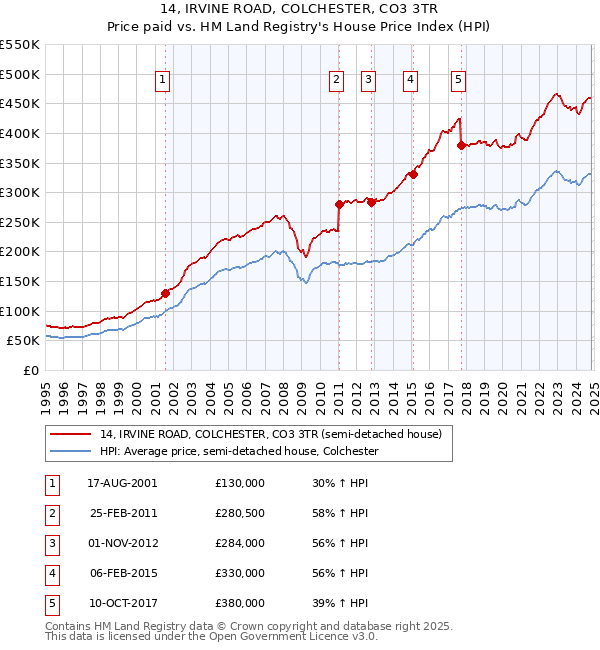 14, IRVINE ROAD, COLCHESTER, CO3 3TR: Price paid vs HM Land Registry's House Price Index