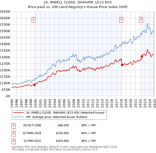 14, IRWELL CLOSE, OAKHAM, LE15 6SX: Price paid vs HM Land Registry's House Price Index