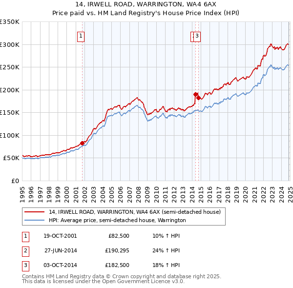 14, IRWELL ROAD, WARRINGTON, WA4 6AX: Price paid vs HM Land Registry's House Price Index