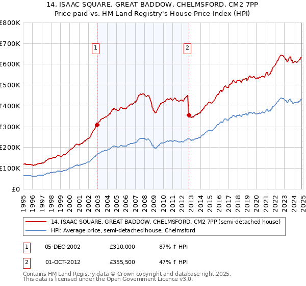 14, ISAAC SQUARE, GREAT BADDOW, CHELMSFORD, CM2 7PP: Price paid vs HM Land Registry's House Price Index