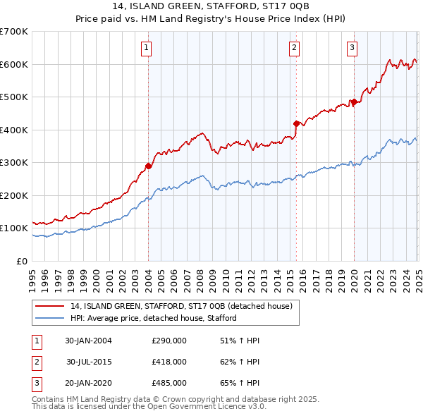 14, ISLAND GREEN, STAFFORD, ST17 0QB: Price paid vs HM Land Registry's House Price Index