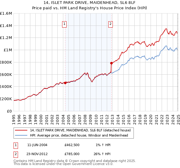 14, ISLET PARK DRIVE, MAIDENHEAD, SL6 8LF: Price paid vs HM Land Registry's House Price Index