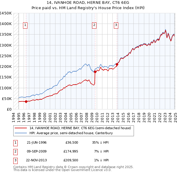 14, IVANHOE ROAD, HERNE BAY, CT6 6EG: Price paid vs HM Land Registry's House Price Index