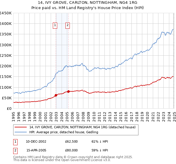 14, IVY GROVE, CARLTON, NOTTINGHAM, NG4 1RG: Price paid vs HM Land Registry's House Price Index