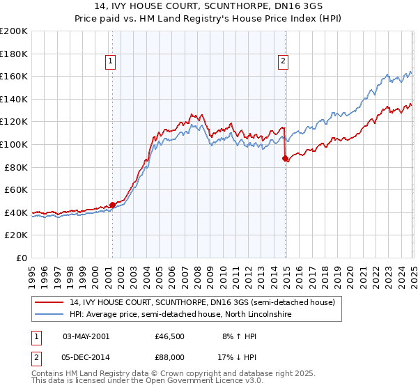 14, IVY HOUSE COURT, SCUNTHORPE, DN16 3GS: Price paid vs HM Land Registry's House Price Index