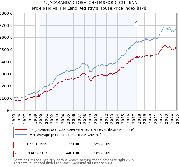 14, JACARANDA CLOSE, CHELMSFORD, CM1 6NN: Price paid vs HM Land Registry's House Price Index