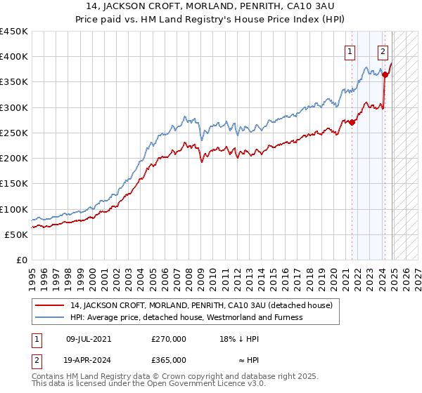 14, JACKSON CROFT, MORLAND, PENRITH, CA10 3AU: Price paid vs HM Land Registry's House Price Index