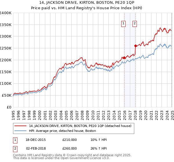 14, JACKSON DRIVE, KIRTON, BOSTON, PE20 1QP: Price paid vs HM Land Registry's House Price Index