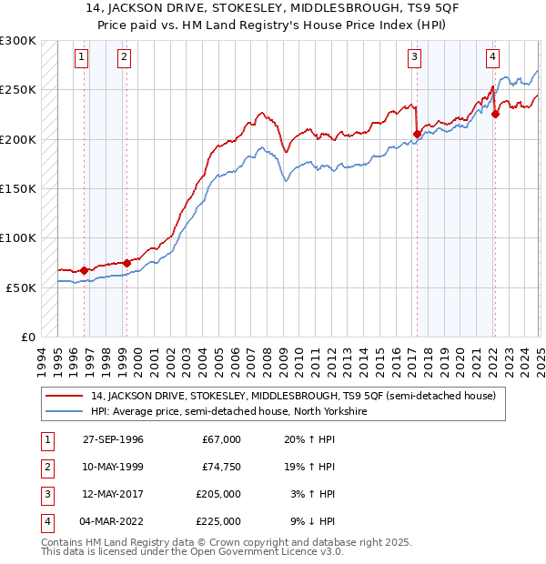 14, JACKSON DRIVE, STOKESLEY, MIDDLESBROUGH, TS9 5QF: Price paid vs HM Land Registry's House Price Index