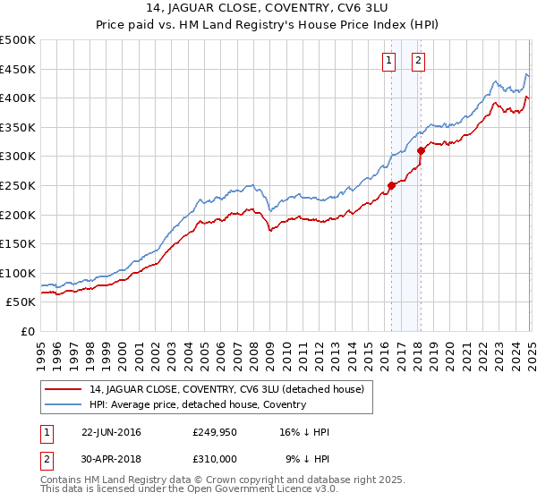 14, JAGUAR CLOSE, COVENTRY, CV6 3LU: Price paid vs HM Land Registry's House Price Index