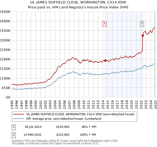 14, JAMES DUFFIELD CLOSE, WORKINGTON, CA14 4DW: Price paid vs HM Land Registry's House Price Index