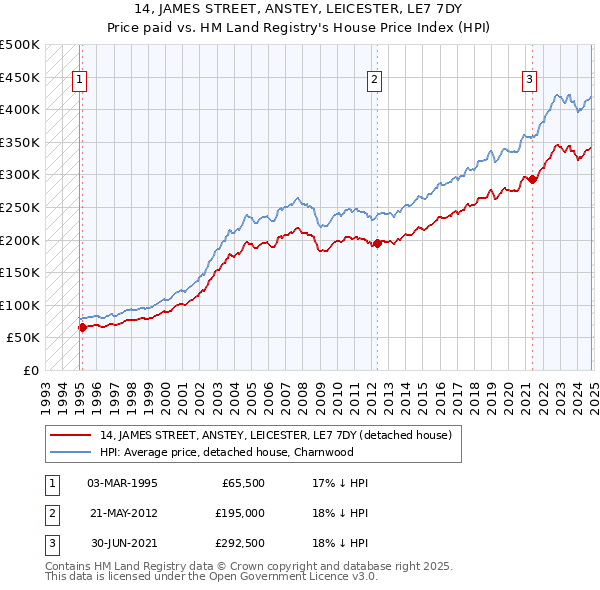 14, JAMES STREET, ANSTEY, LEICESTER, LE7 7DY: Price paid vs HM Land Registry's House Price Index