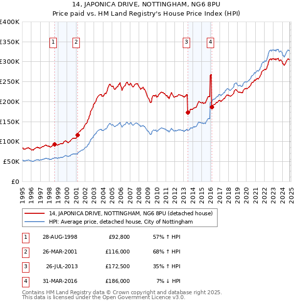 14, JAPONICA DRIVE, NOTTINGHAM, NG6 8PU: Price paid vs HM Land Registry's House Price Index