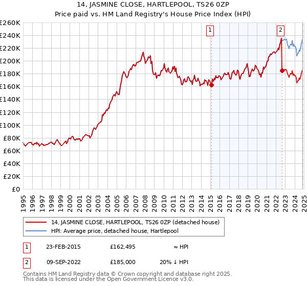 14, JASMINE CLOSE, HARTLEPOOL, TS26 0ZP: Price paid vs HM Land Registry's House Price Index