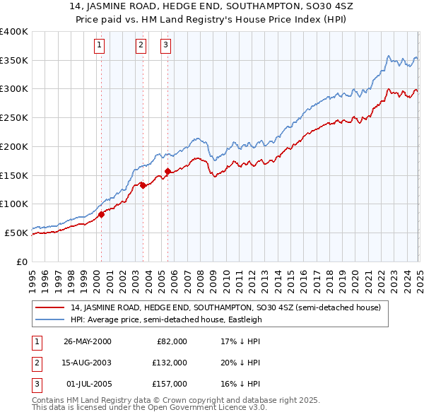 14, JASMINE ROAD, HEDGE END, SOUTHAMPTON, SO30 4SZ: Price paid vs HM Land Registry's House Price Index