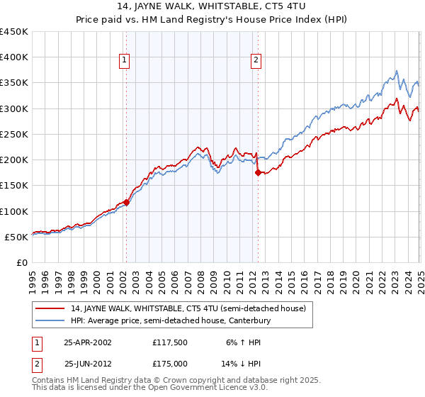 14, JAYNE WALK, WHITSTABLE, CT5 4TU: Price paid vs HM Land Registry's House Price Index