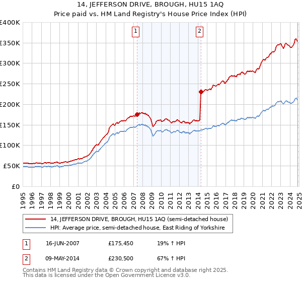 14, JEFFERSON DRIVE, BROUGH, HU15 1AQ: Price paid vs HM Land Registry's House Price Index