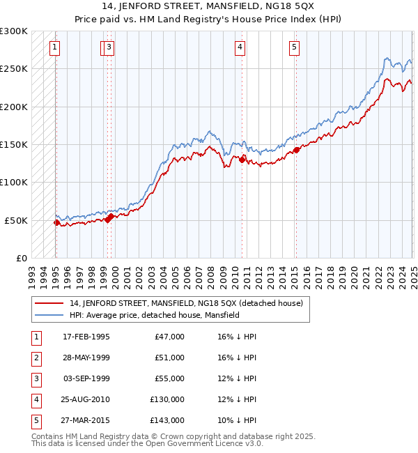 14, JENFORD STREET, MANSFIELD, NG18 5QX: Price paid vs HM Land Registry's House Price Index