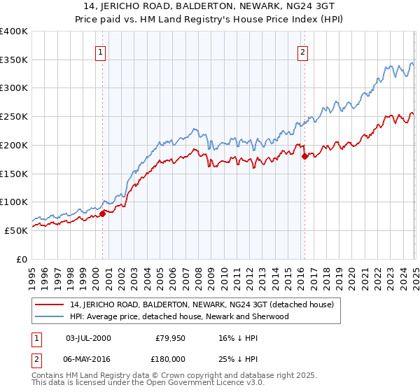 14, JERICHO ROAD, BALDERTON, NEWARK, NG24 3GT: Price paid vs HM Land Registry's House Price Index