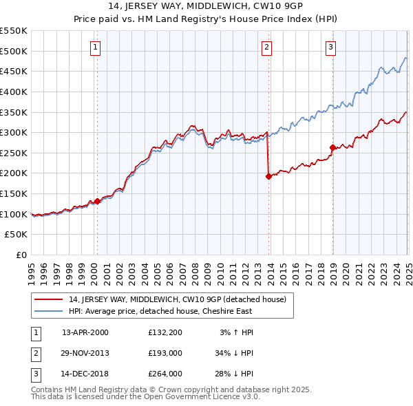 14, JERSEY WAY, MIDDLEWICH, CW10 9GP: Price paid vs HM Land Registry's House Price Index