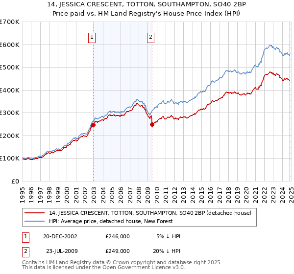 14, JESSICA CRESCENT, TOTTON, SOUTHAMPTON, SO40 2BP: Price paid vs HM Land Registry's House Price Index