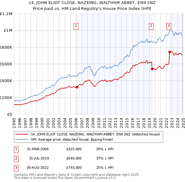 14, JOHN ELIOT CLOSE, NAZEING, WALTHAM ABBEY, EN9 2NZ: Price paid vs HM Land Registry's House Price Index