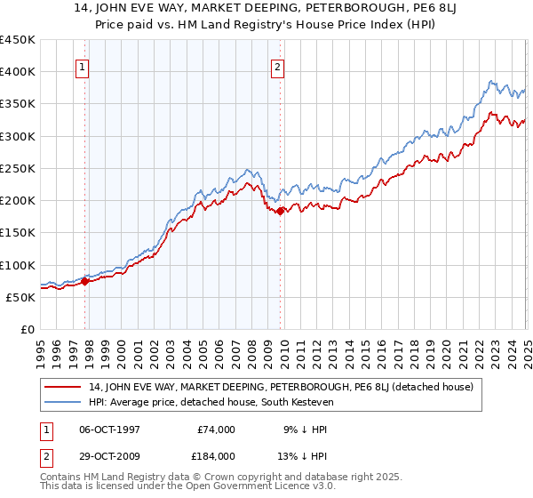 14, JOHN EVE WAY, MARKET DEEPING, PETERBOROUGH, PE6 8LJ: Price paid vs HM Land Registry's House Price Index