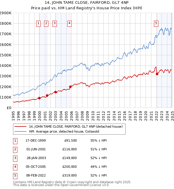 14, JOHN TAME CLOSE, FAIRFORD, GL7 4NP: Price paid vs HM Land Registry's House Price Index