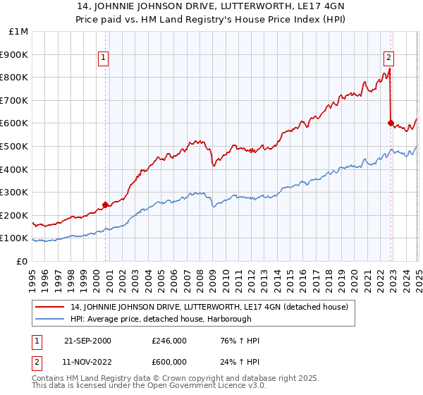 14, JOHNNIE JOHNSON DRIVE, LUTTERWORTH, LE17 4GN: Price paid vs HM Land Registry's House Price Index