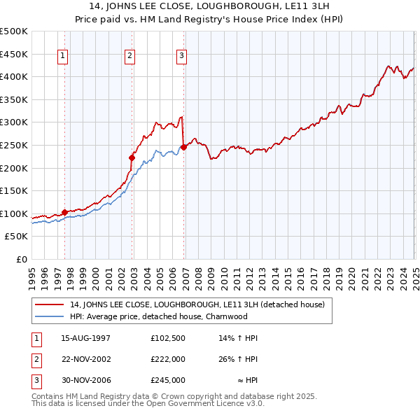 14, JOHNS LEE CLOSE, LOUGHBOROUGH, LE11 3LH: Price paid vs HM Land Registry's House Price Index