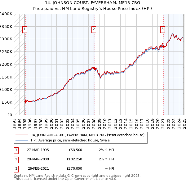 14, JOHNSON COURT, FAVERSHAM, ME13 7RG: Price paid vs HM Land Registry's House Price Index