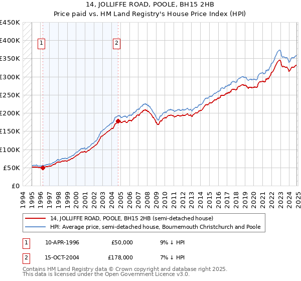 14, JOLLIFFE ROAD, POOLE, BH15 2HB: Price paid vs HM Land Registry's House Price Index