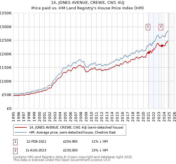 14, JONES AVENUE, CREWE, CW1 4UJ: Price paid vs HM Land Registry's House Price Index