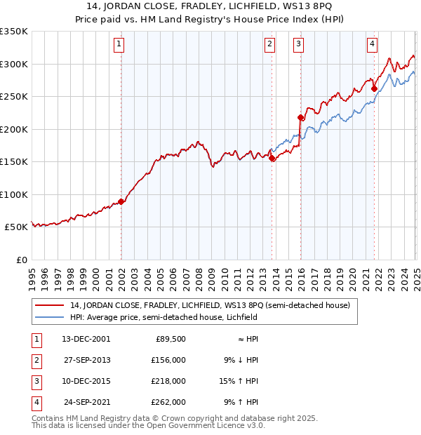 14, JORDAN CLOSE, FRADLEY, LICHFIELD, WS13 8PQ: Price paid vs HM Land Registry's House Price Index