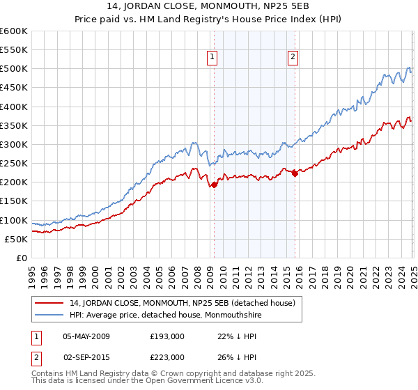 14, JORDAN CLOSE, MONMOUTH, NP25 5EB: Price paid vs HM Land Registry's House Price Index