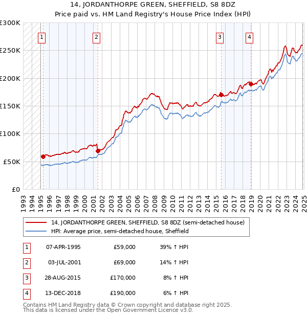 14, JORDANTHORPE GREEN, SHEFFIELD, S8 8DZ: Price paid vs HM Land Registry's House Price Index