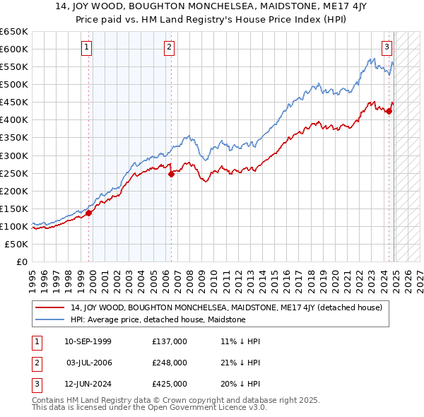 14, JOY WOOD, BOUGHTON MONCHELSEA, MAIDSTONE, ME17 4JY: Price paid vs HM Land Registry's House Price Index