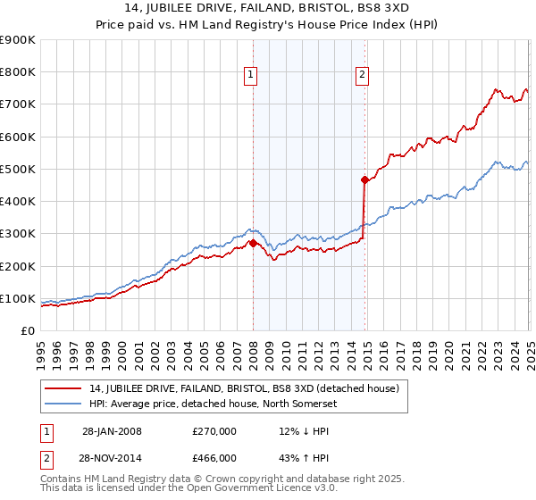 14, JUBILEE DRIVE, FAILAND, BRISTOL, BS8 3XD: Price paid vs HM Land Registry's House Price Index