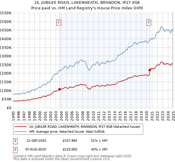 14, JUBILEE ROAD, LAKENHEATH, BRANDON, IP27 9SB: Price paid vs HM Land Registry's House Price Index